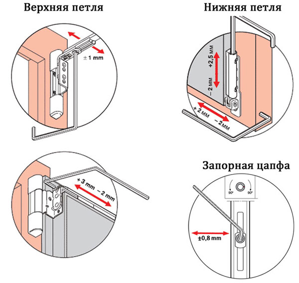 Регулировка фурнитуры G-U пластиковых окон в Москве | цены в интернет-магазине